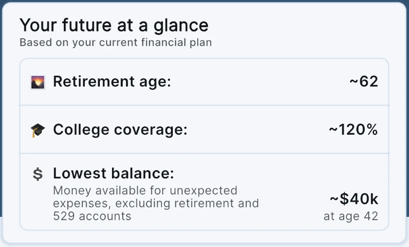 Wealth Coach “Your future at a glance” card showing retirement age about 62, college coverage about 120%, and lowest balance about $40k at age 42